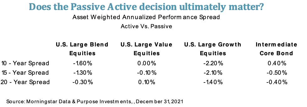 Does the passive active decision ultimately matter?