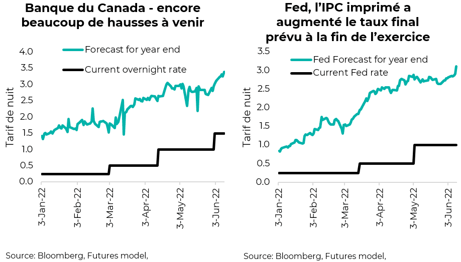 Banque du Canada - encore beaucoup de hausses à venir et Fed, l’IPC imprimé a augmenté le taux final prévu à la fin de l’exercice