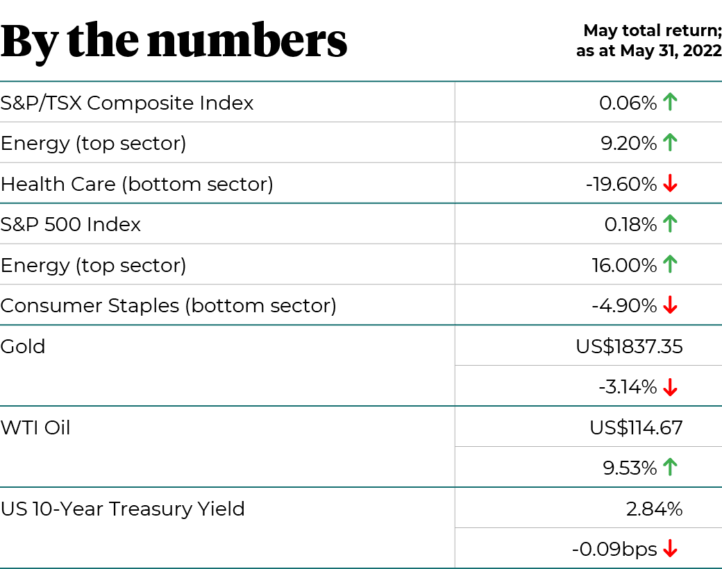 May market numbers