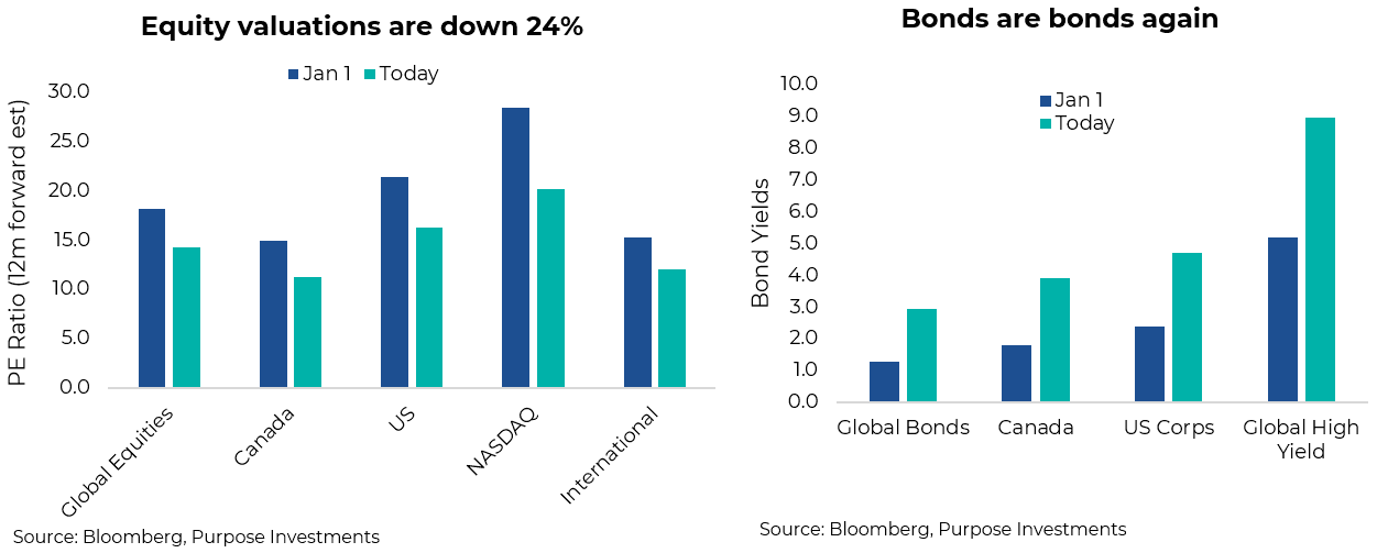 Equity valuations are down 24%, Bonds are bonds again