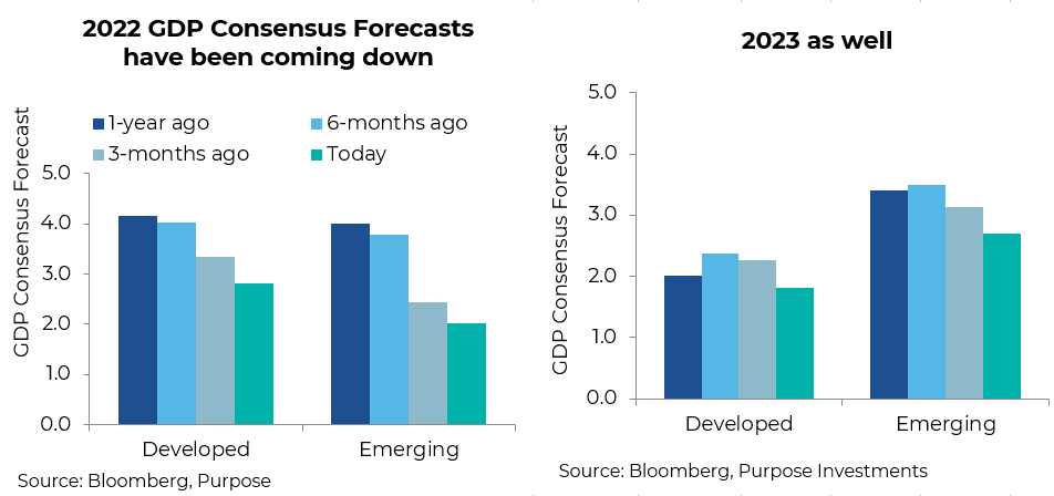 2022 GDP Consensus Forecasts have been coming down, 2023 as well