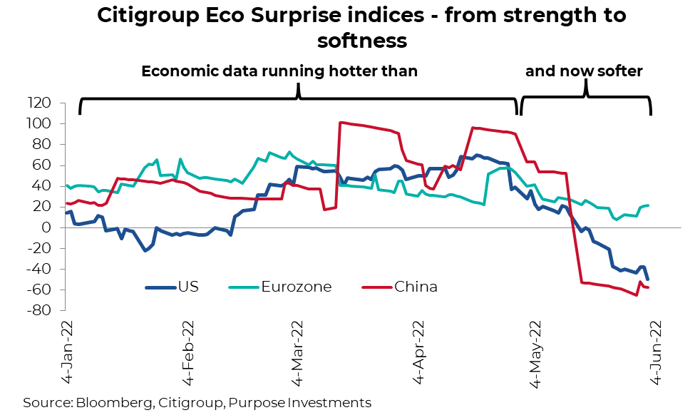 Citigroup Eco Surprise indices - from strength to softness