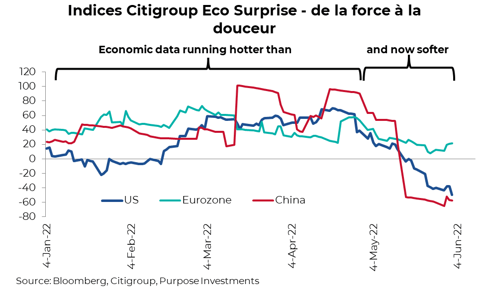 Indices Citigroup Eco Surprise - de la force à la douceur