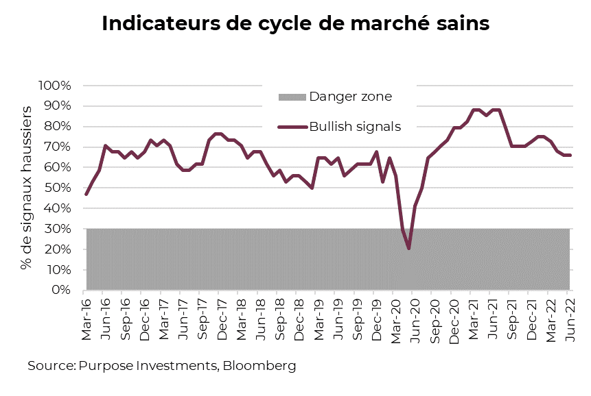 Indicateurs de cycle de marché sains