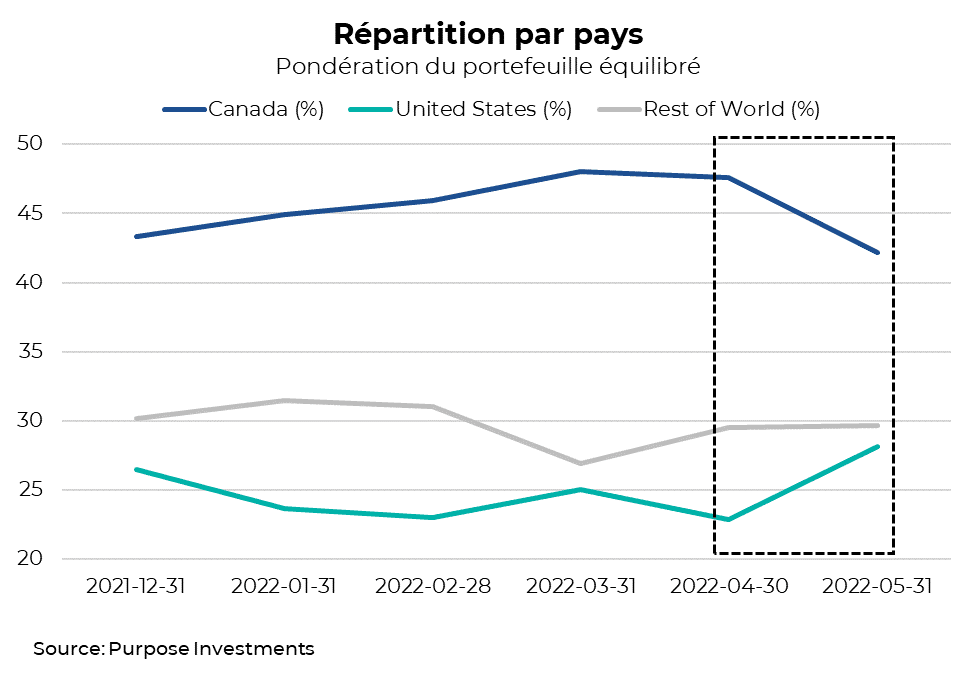 Répartition par pays Pondération du portefeuille équilibré 