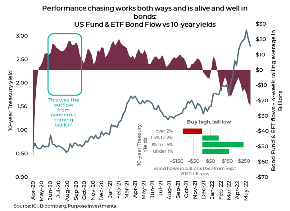 Performance chasing works both ways and is alive and well in bonds: US Fund & ETF Bond Flow vs 10-year yields