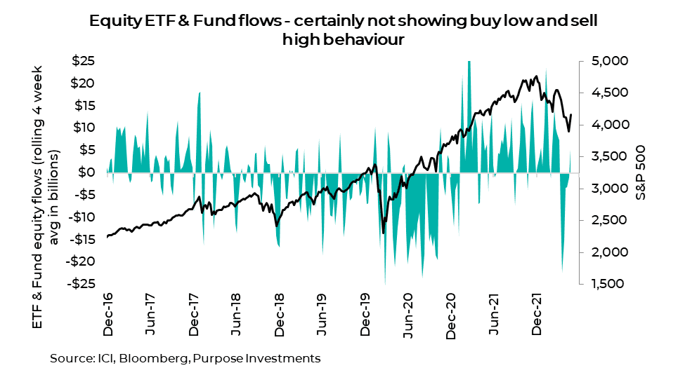 Equity ETF & Fund flows - certainly not showing buy low and sell high behaviour