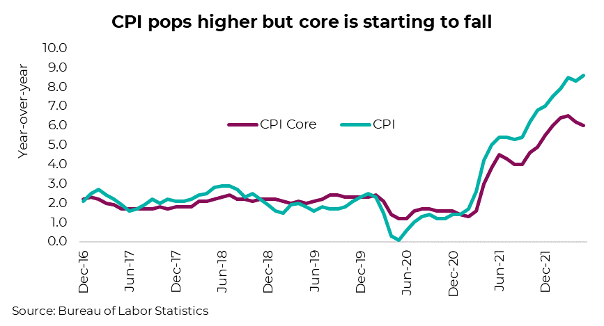 CPI pops higher but core is starting to fall