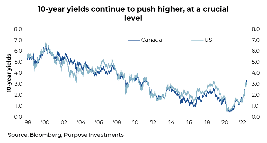 10-year yields continue to push higher, at a crucial level