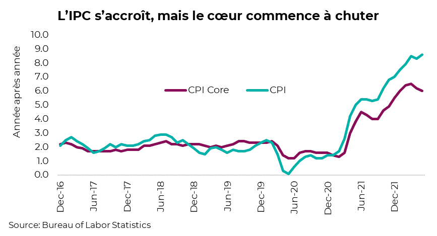 L’IPC s’accroît, mais le cœur commence à chuter