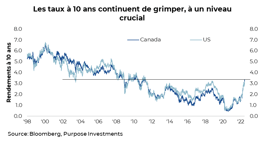 Les taux à 10 ans continuent de grimper, à un niveau crucial