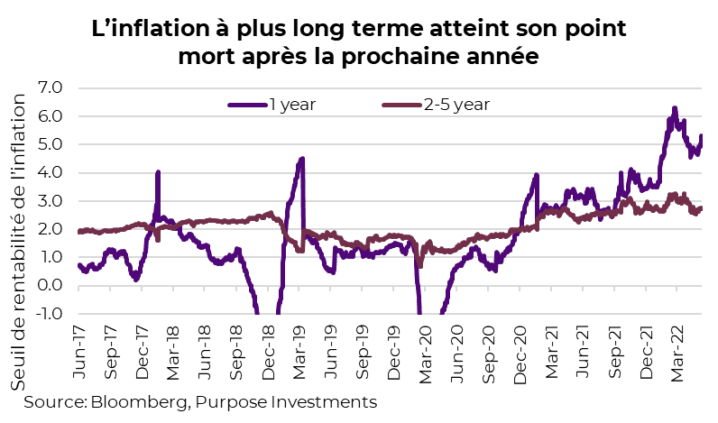 L’inflation à plus long terme atteint son point mort après la prochaine année