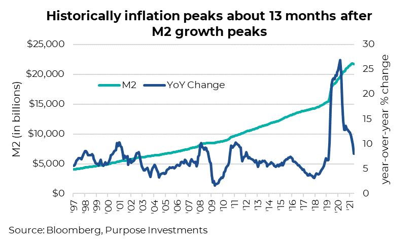 Historically inflation peaks about 13 months after M2 growth peaks