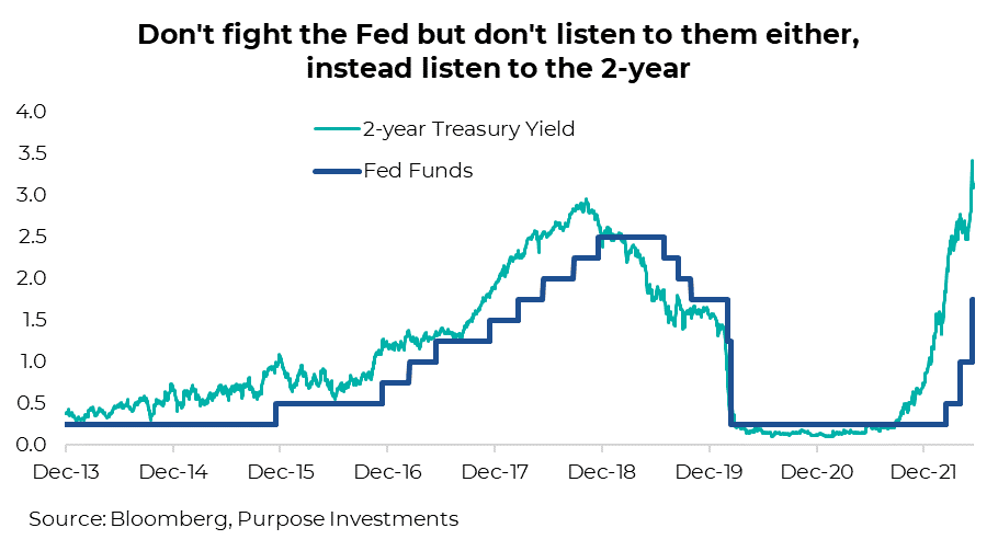 Don't fight the Fed but don't listen to them either, instead listen to the 2-year