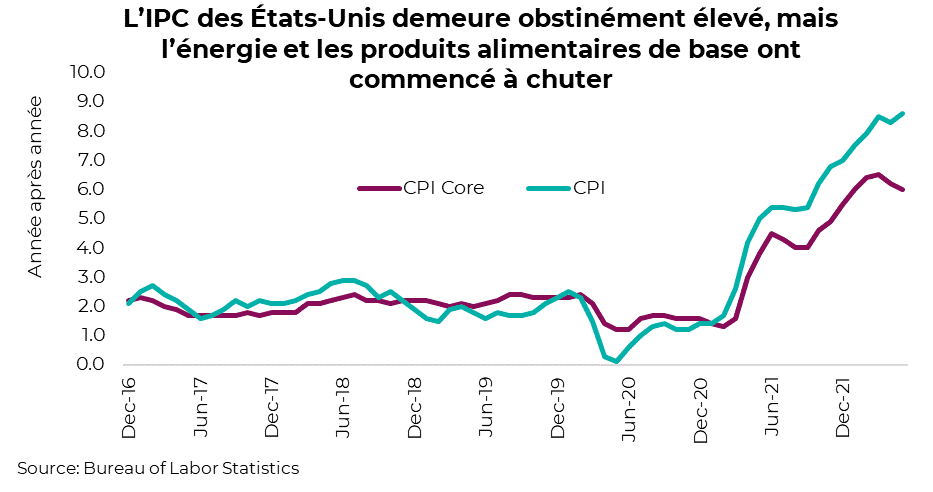 L’IPC des États-Unis demeure obstinément élevé, mais l’énergie et les produits alimentaires de base ont commencé à chuter