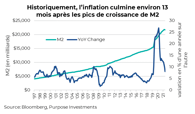 Historiquement, l’inflation culmine environ 13 mois après les pics de croissance de M2