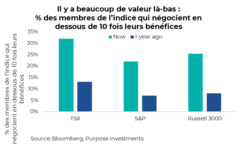 Il y a beaucoup de valeur là-bas :  % des membres de l’indice qui négocient en dessous de 10 fois leurs bénéfices