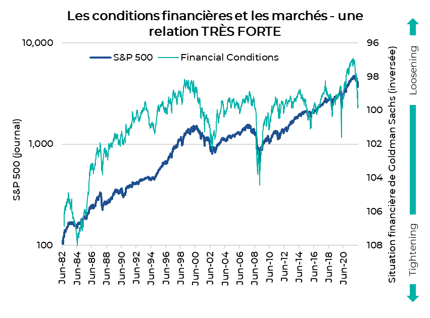 Les conditions financières et les marchés - une relation TRÈS FORTE