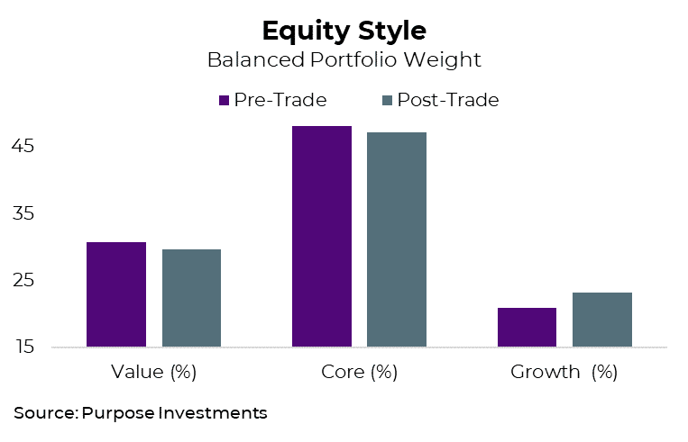 Equity Style - Balanced Portfolio Weight