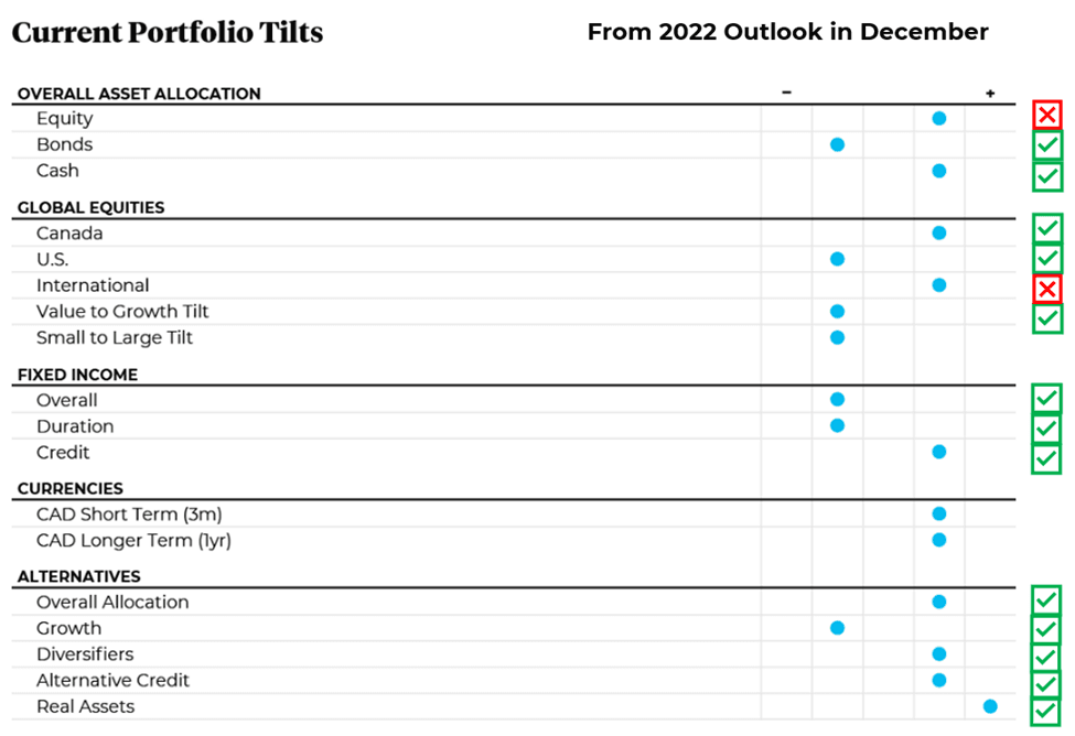 Current Portfolio Tilts