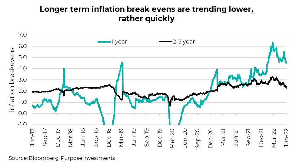 Longer term inflation break evens are trending lower, rather quickly