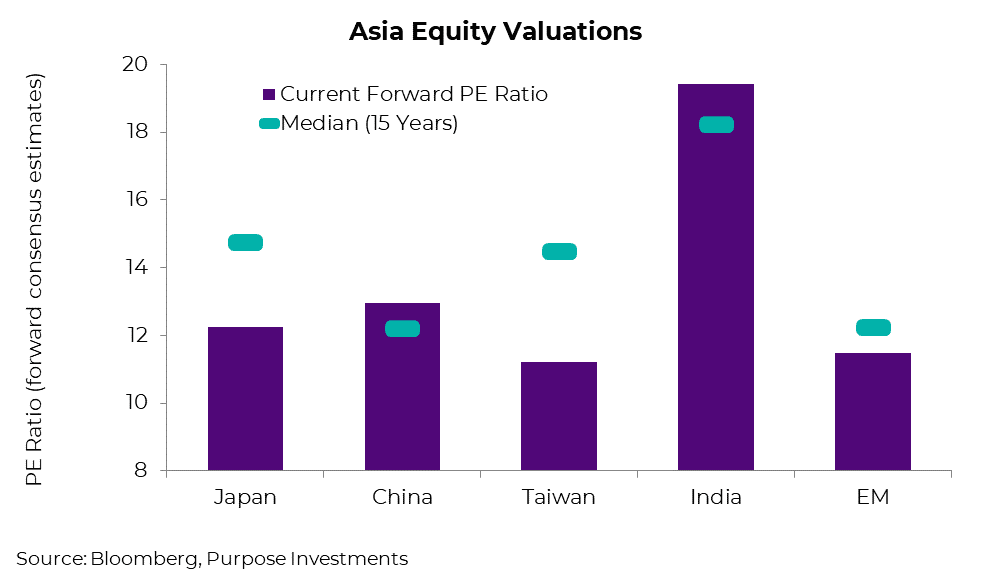 Asia Equity Valuations