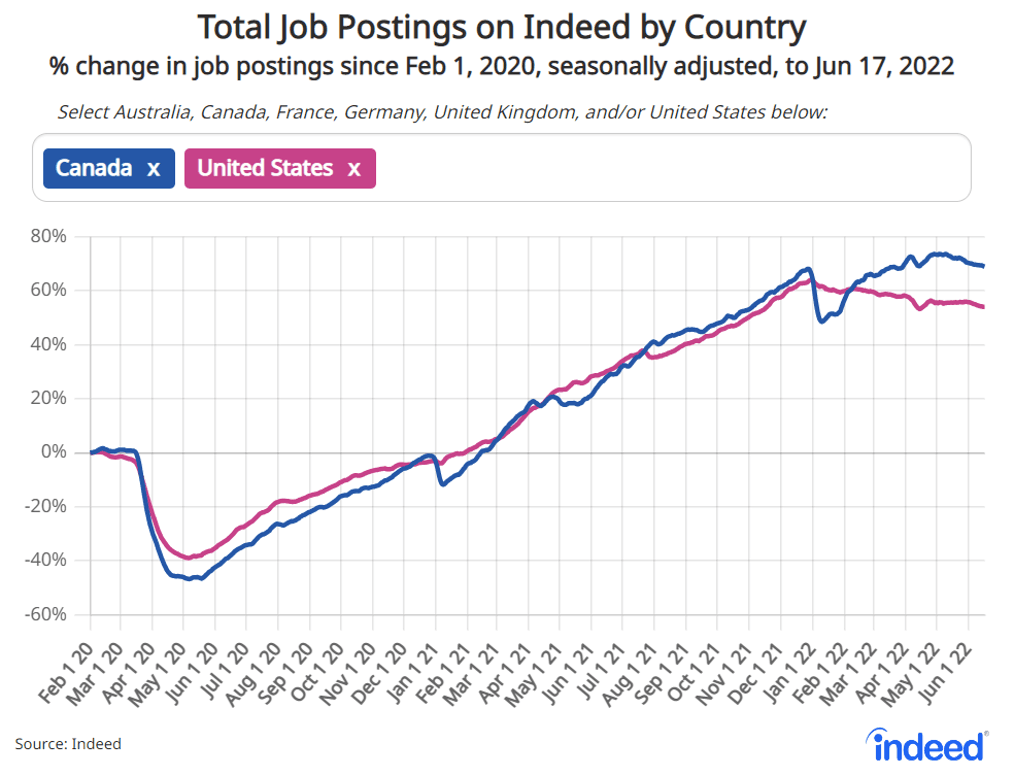 Total job postings on Indeed by country