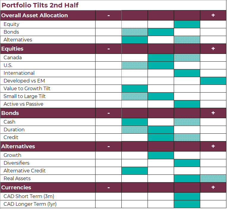 Portfolio tilts second half