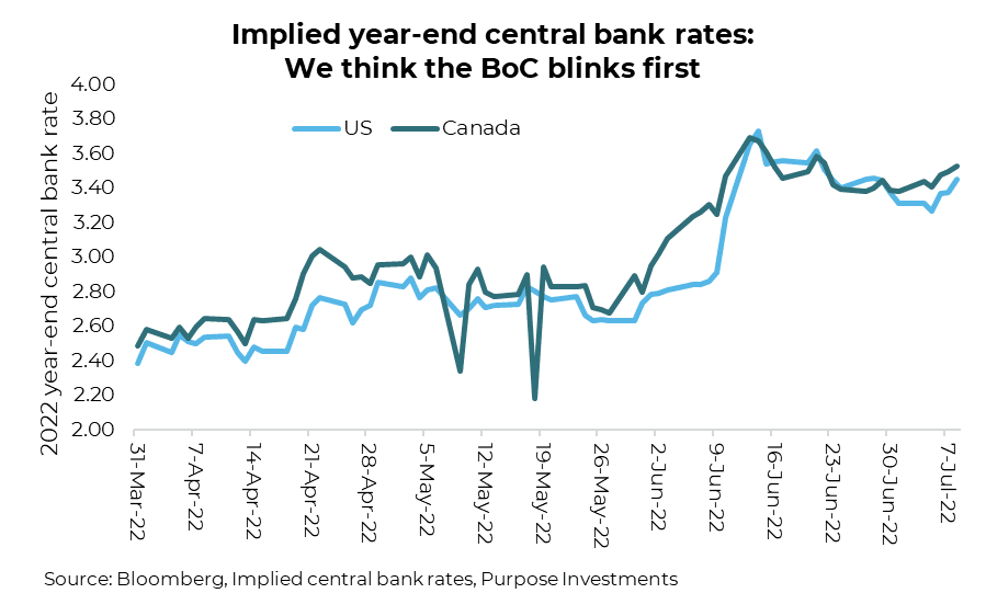 Implied year-end central bank rates: We think BoC blinks first