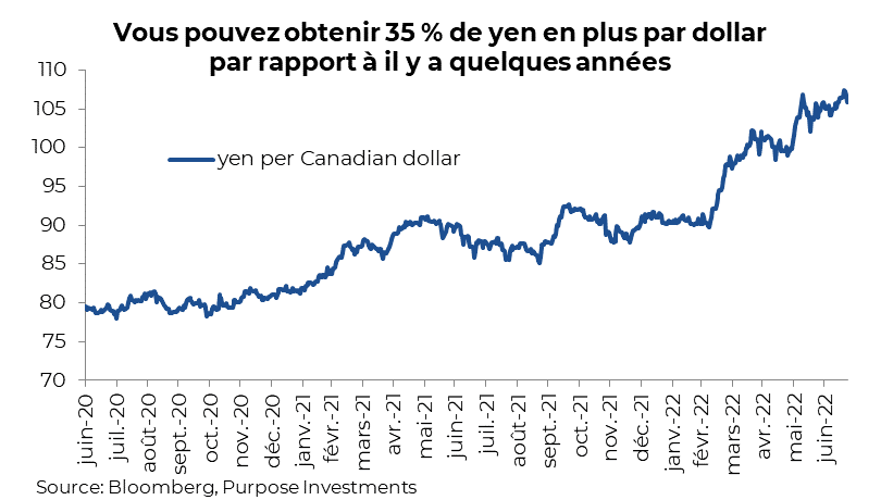 Vous pouvez obtenir 35 % de yen en plus par dollar par rapport à il y a quelques années