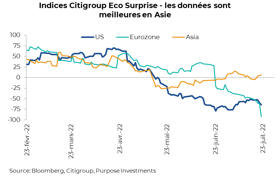 Indices Citigroup Eco Surprise - les données sont meilleures en Asie