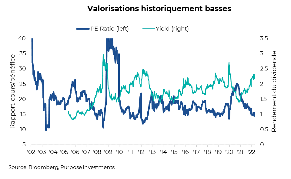 Valorisations historiquement basses