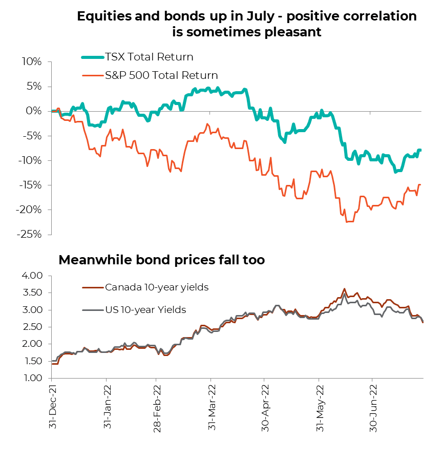 Equities and bonds up in July - positive correlation is somewhat pleasant, meanwhile bond prices fall too