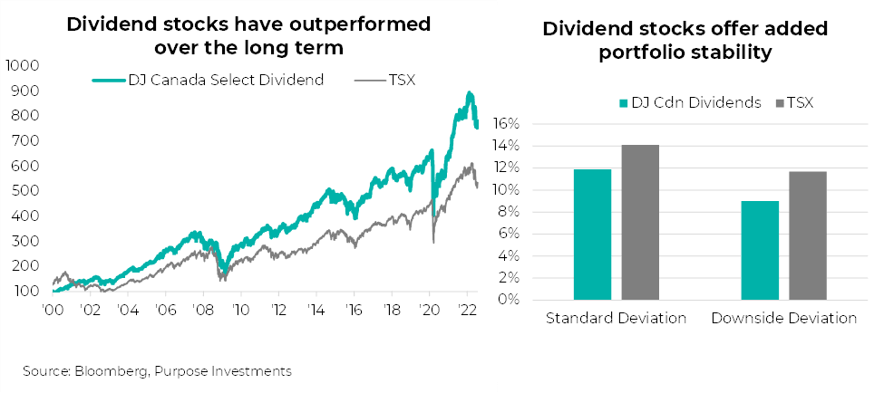 Dividend stocks have outperformed over the long term, Dividend stocks offer added portfolio stability