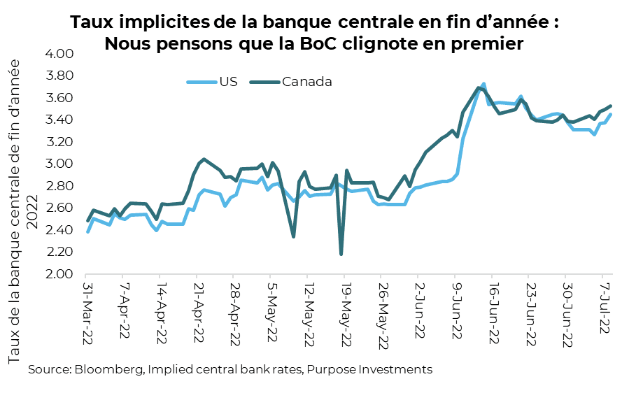 Taux implicites de la banque centrale en fin d’année : Nous pensons que la BoC clignote en premier