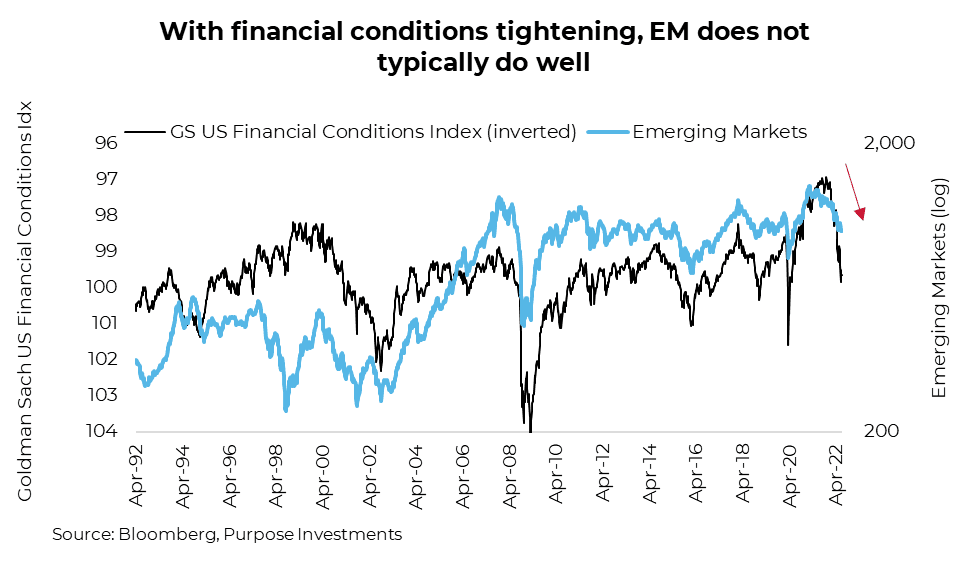 With financial conditions tightening, EM does not typically do well