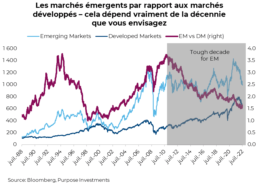 Les marchés émergents par rapport aux marchés développés – cela dépend vraiment de la décennie que vous envisagez