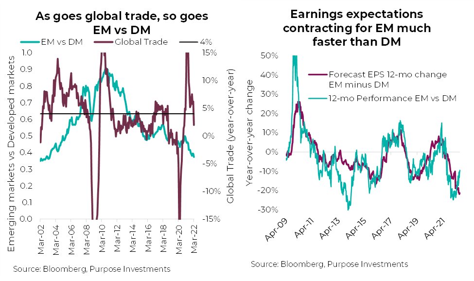 As goes global trade so goes EM vs DM. Earnings expectations contracting from EM much faster than DM