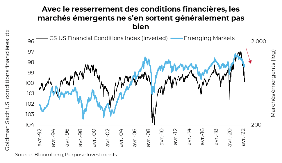 Avec le resserrement des conditions financières, les marchés émergents ne s’en sortent généralement pas bien