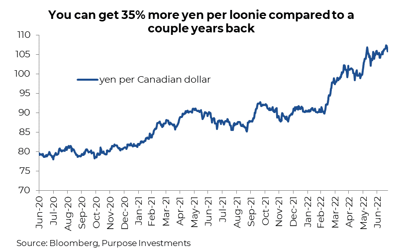 You can get 35% more yen per loonie compared to a couple of years back