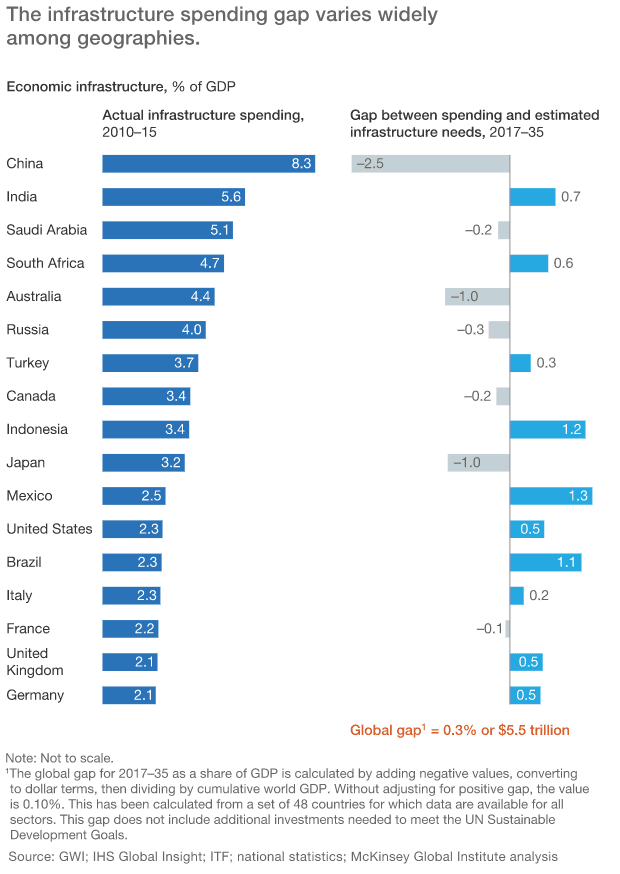 Infrastructure spending gap among geographies