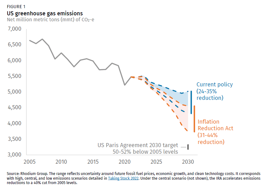 US greenhouse gas emissions comparison