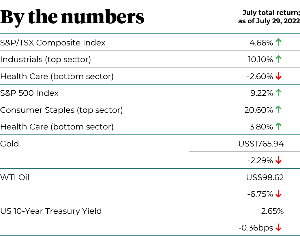 By the Numbers July 2022 total returns