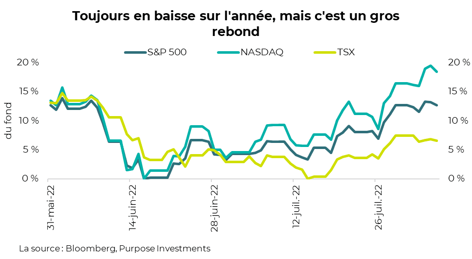 Toujours en baisse sur l'année, mais c'est un gros rebond