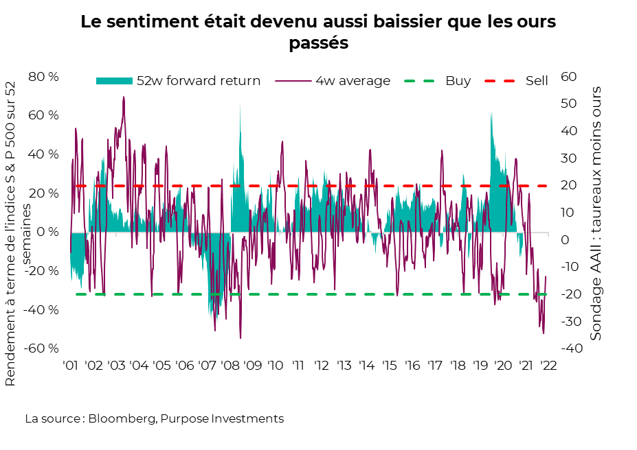 Le sentiment était devenu aussi baissier que les ours passés