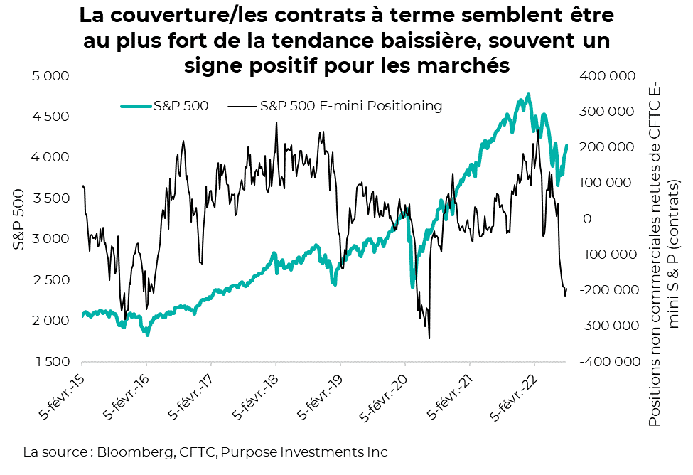 La couverture/les contrats à terme semblent être au plus fort de la tendance baissière, souvent un signe positif pour les marchés