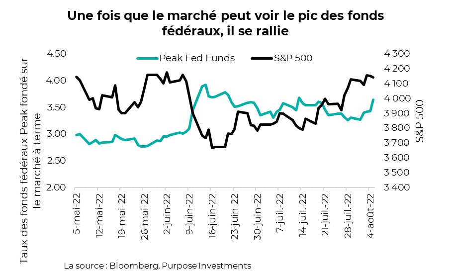 Une fois que le marché peut voir le pic des fonds fédéraux, il se rallie