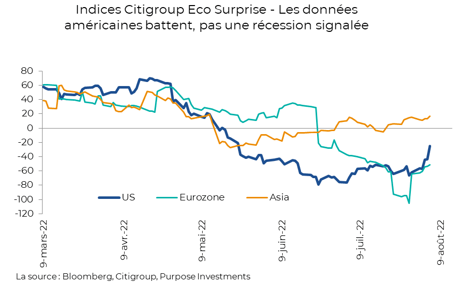 Indices Citigroup Eco Surprise - Les données américaines battent, pas une récession signalée