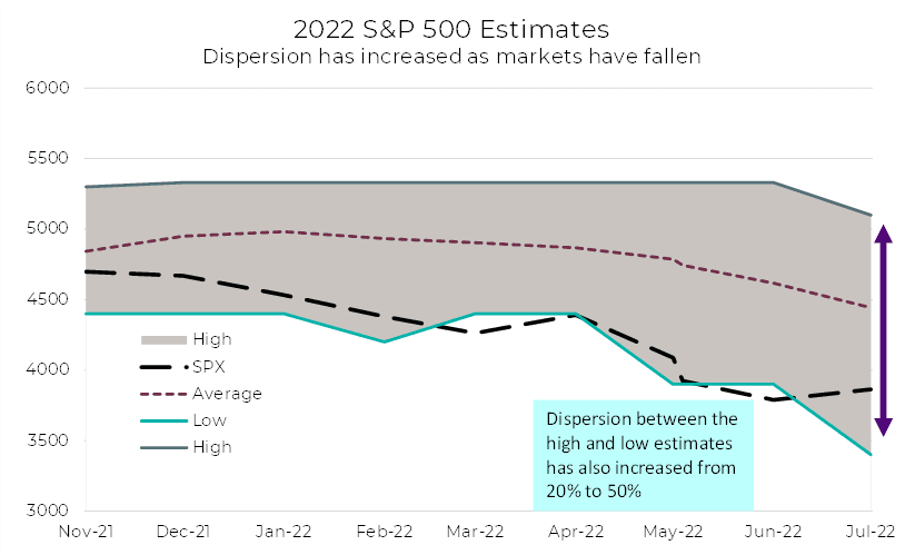 2022 S&P 500 Estimates, Dispersion has increase as markets have fallen