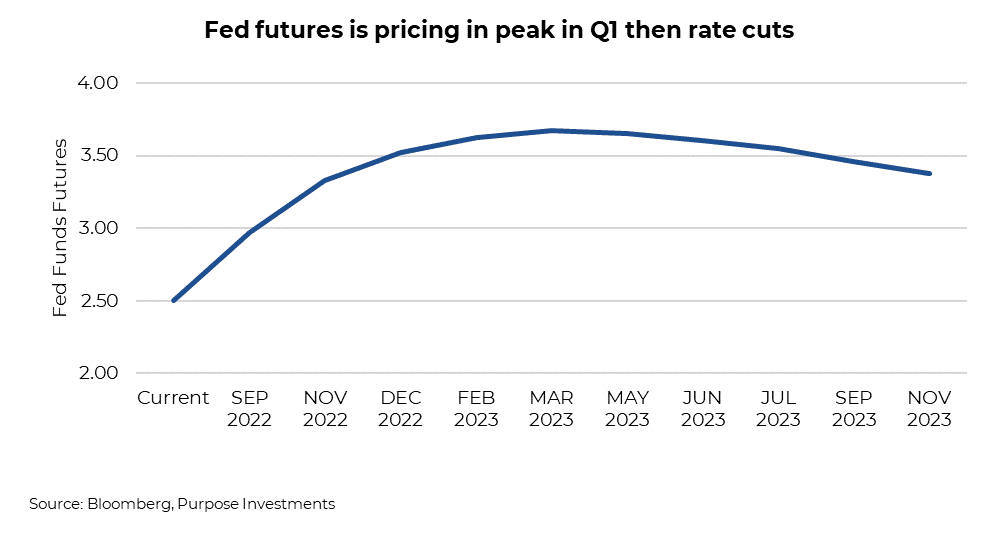 Fed futures is pricing in peak in Q1 then rate cuts